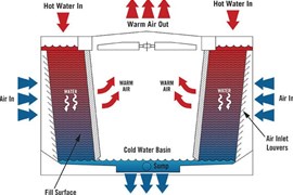 Discover How Convertible Modular Cooling Towers Work